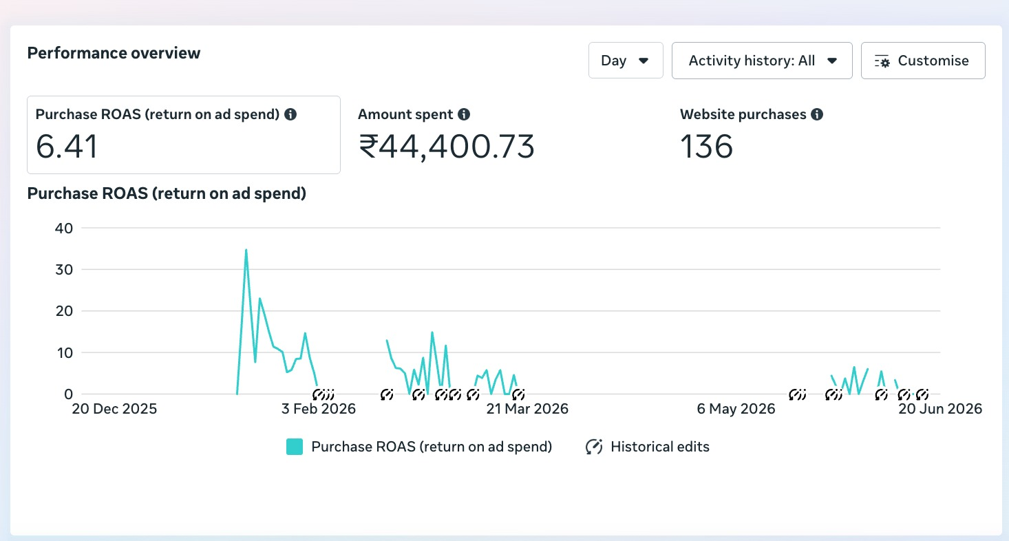 Meta Ads performance overview showing 6.41x ROAS