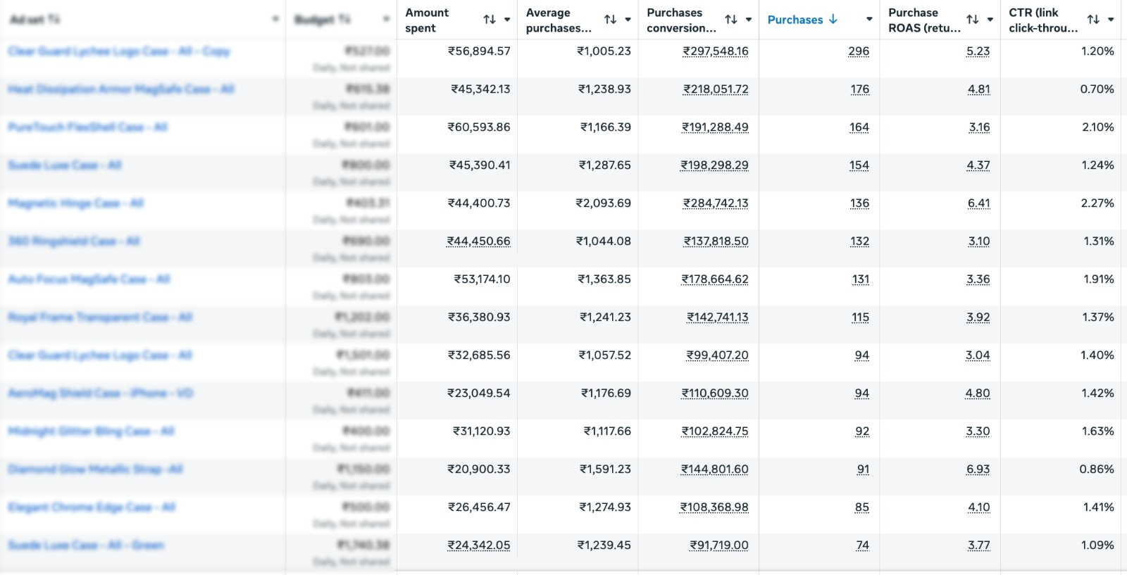 Facebook Ads Manager ad set performance table