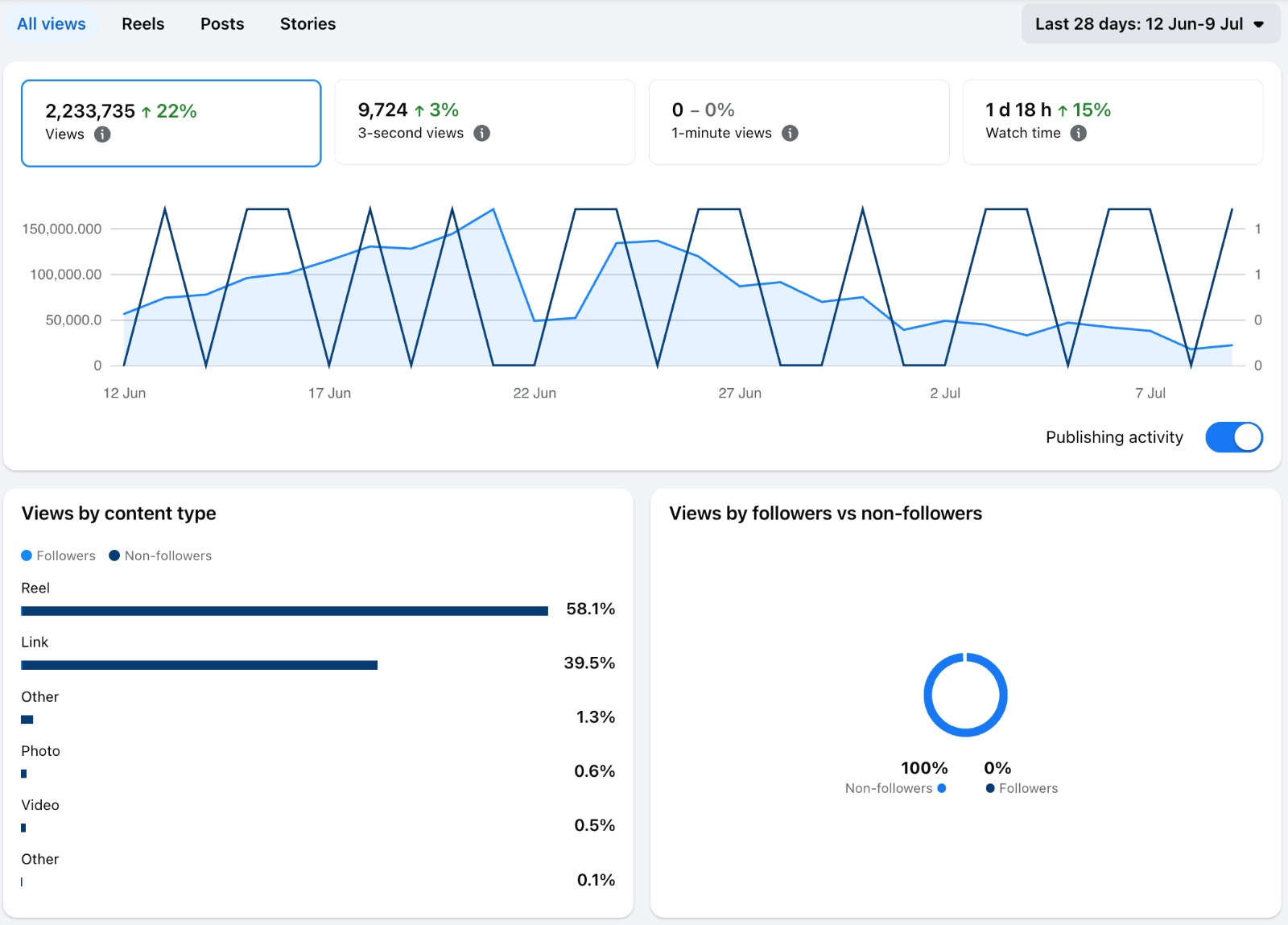 Instagram insights showing 2.2 million views