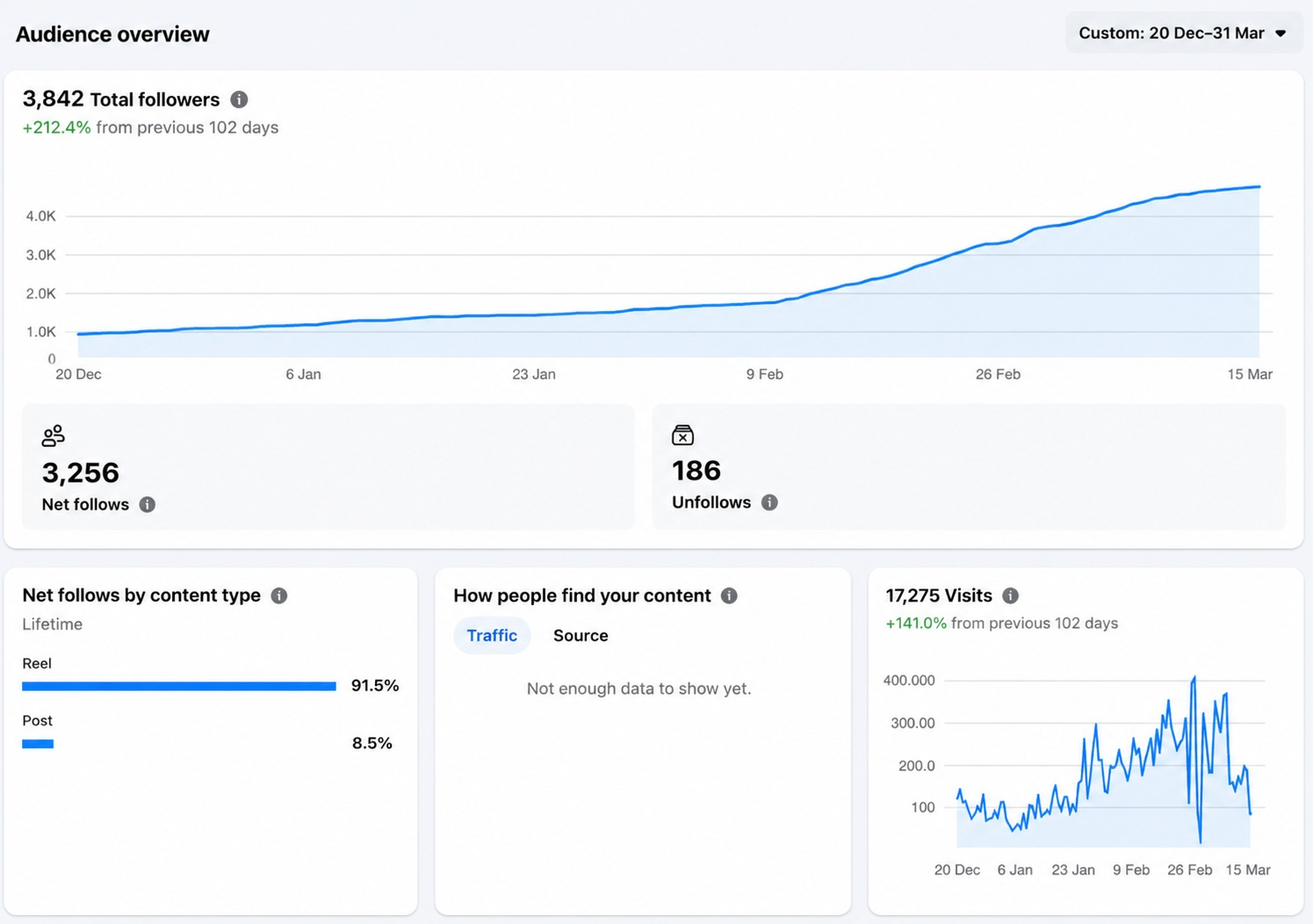 Instagram audience overview showing follower growth
