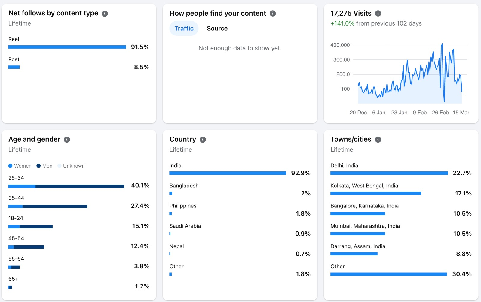 Instagram audience insights and demographics